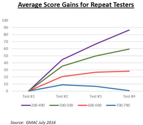 2017年GMAT考试官方大数据揭秘
