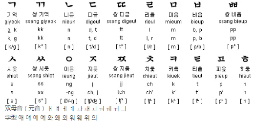 韩语入门:韩语40个字母发音规律