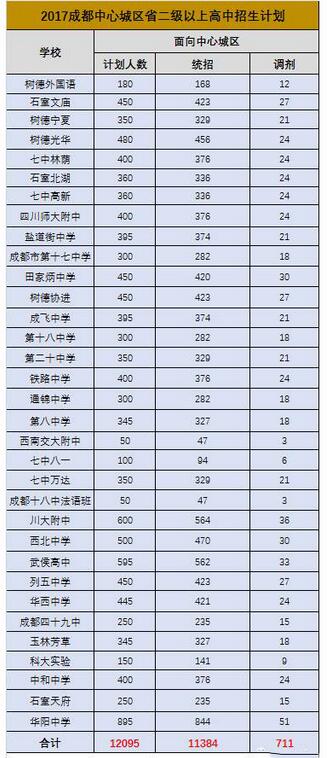 四川成都中考统招和调招政策详解