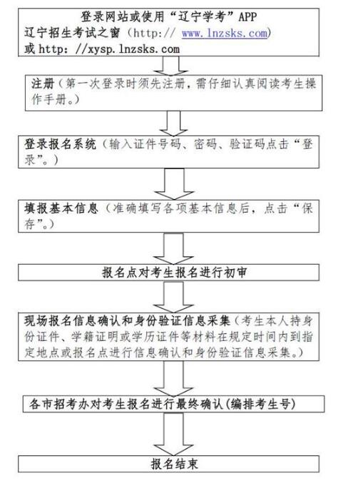 2018年辽宁省普通高中学业水平考试报名时间