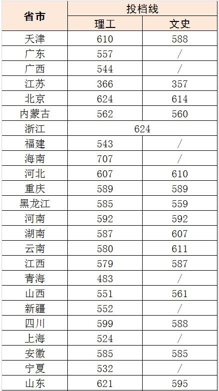 北京科技大学2017年高考录取分数线