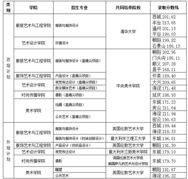 北京服装学院2017年高考艺术类本科专业录取分数线