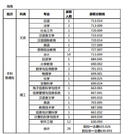天津师范大学2017高考录取分数线(海南)