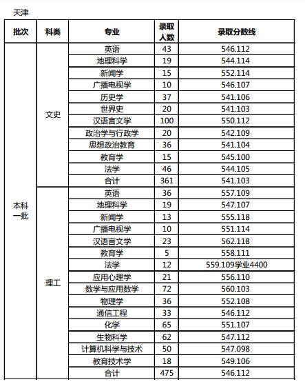 天津师范大学2017高考录取分数线