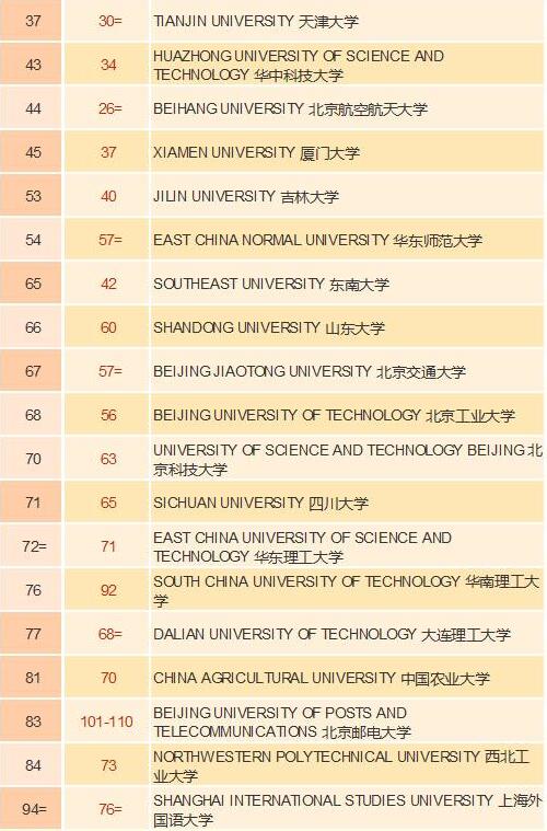 QS金砖大学排行榜