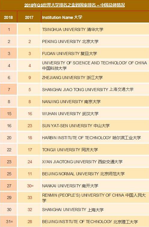 QS金砖大学排行榜