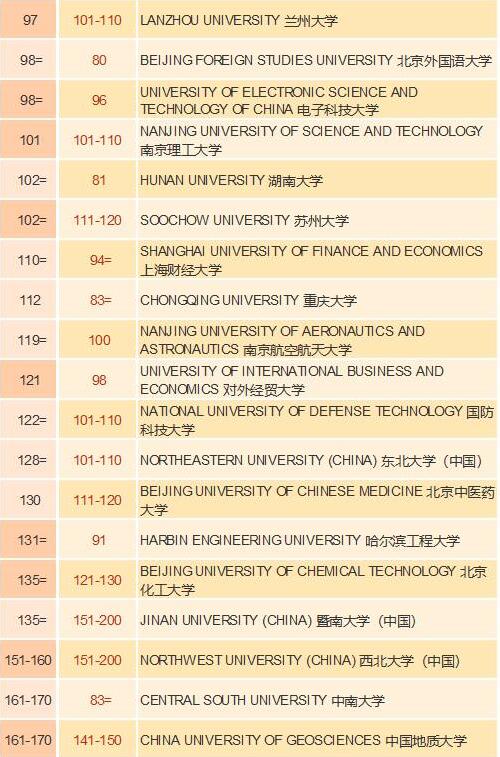 QS金砖大学排行榜