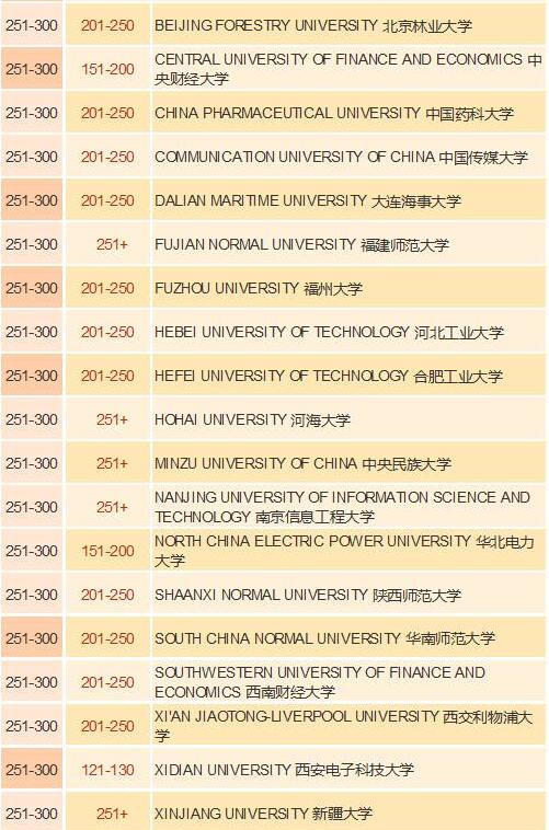 QS金砖大学排行榜