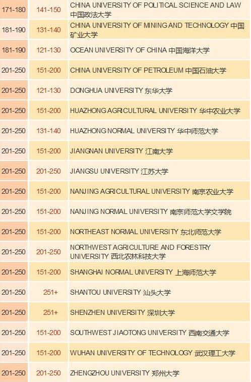 QS金砖大学排行榜