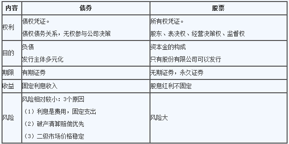 证券从业资格考试金融市场基础知识-债券与股