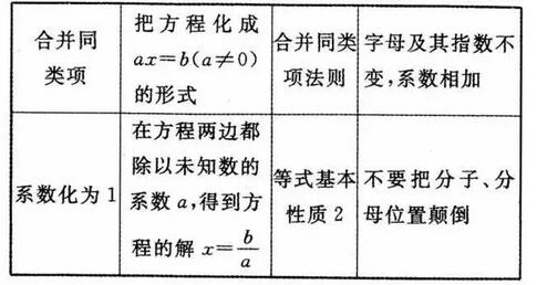 初中数学重要公式定律：一元一次方程