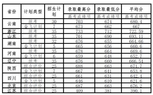 中国科学院大学2014高考录取分数线