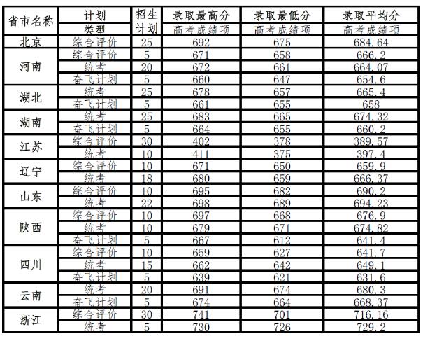中国科学院大学2015高考录取分数线