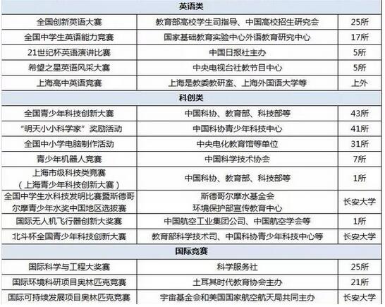 中考家长必读：深圳中考自主招生认可的50项赛事解读