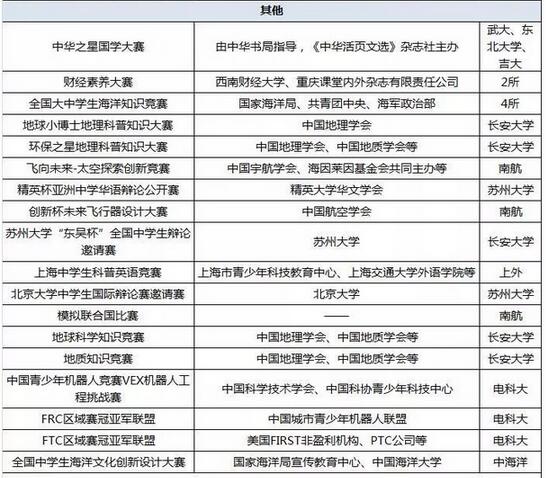 中考家长必读：深圳中考自主招生认可的50项赛事解读