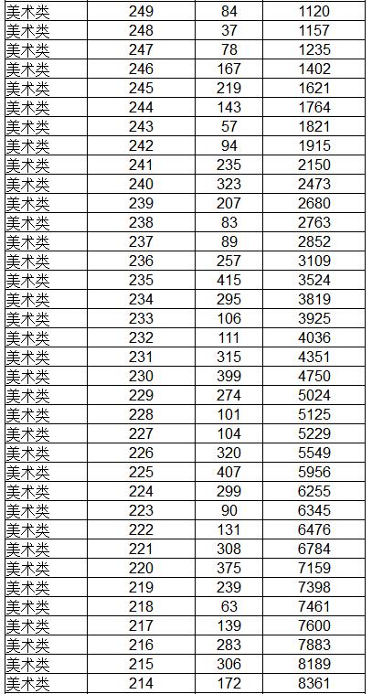 辽宁2018年高考招生美术类专业统考成绩分段