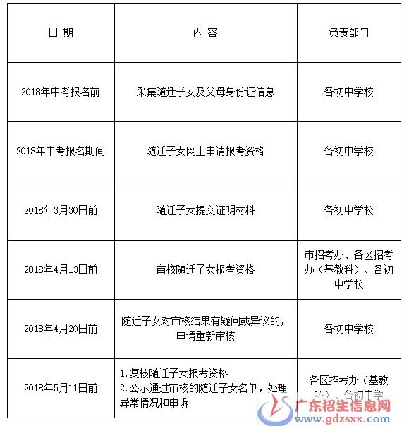 广东广州2018随迁子女参加中考资格审核问答