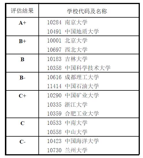 2017教育部学科评估结果 地质学南大中国地质并列第一