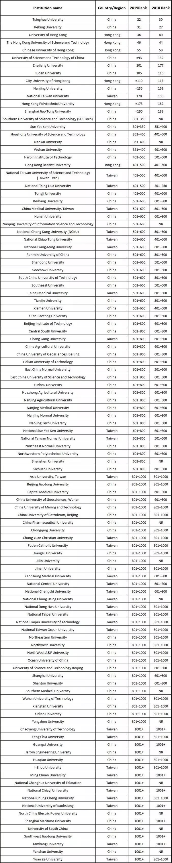泰晤士高等教育2019年入围的中国高校