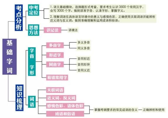 中考语文必备：涵盖初中语文知识点的8张思维导图