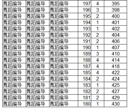 辽宁2018年舞蹈编导专业(专门化)统考成绩统计表
