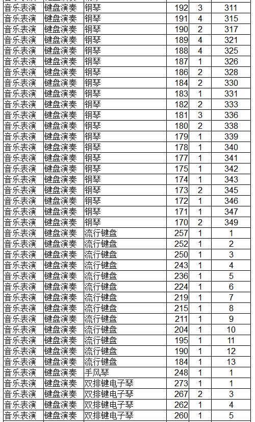 辽宁2018年音乐表演专业(专门化)统考成绩统计表