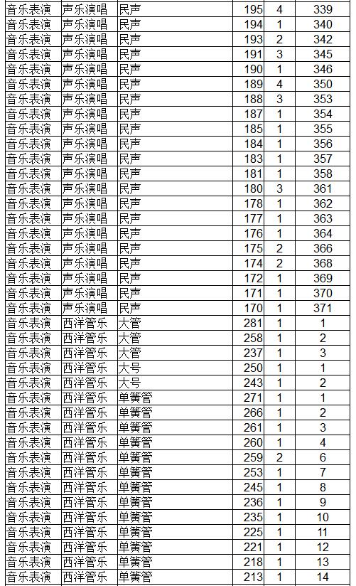 辽宁2018年音乐表演专业(专门化)统考成绩统计