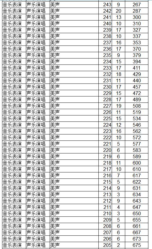 辽宁2018年音乐表演专业(专门化)统考成绩统计