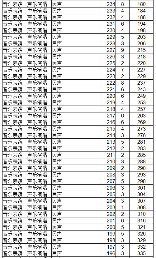 辽宁2018年音乐表演专业(专门化)统考成绩统计
