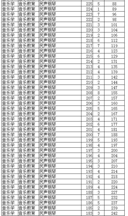 辽宁2018年音乐学专业(专门化)统考成绩统计表