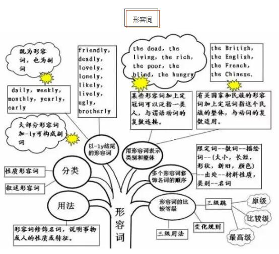中考英语语法思维导图：形容词