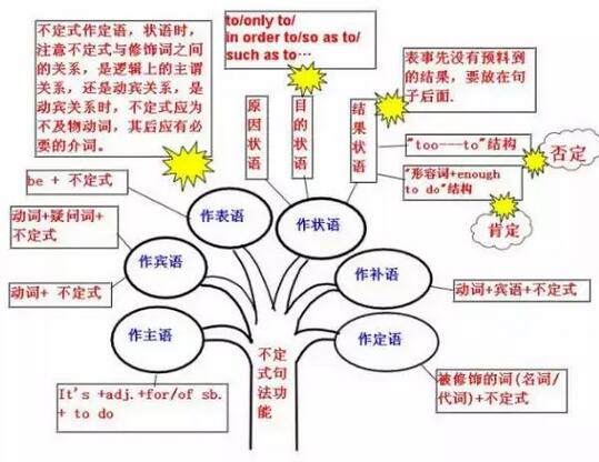 中考英语语法思维导图:不定式句法功能
