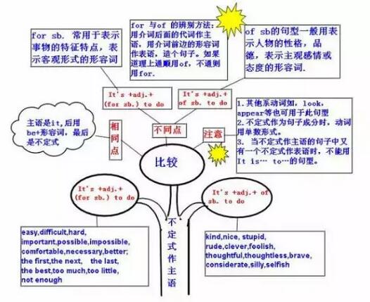 中考英语语法思维导图：不定式作主语
