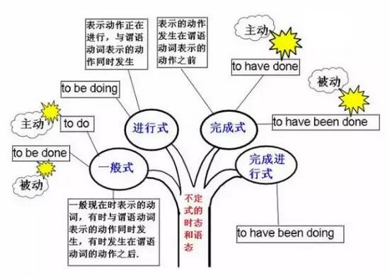 中考英语语法思维导图:不定式时态和语态