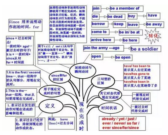 中考英语语法思维导图现在完成时