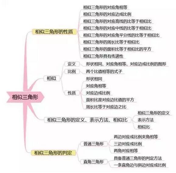 中考数学数学思维导图:相似三角形