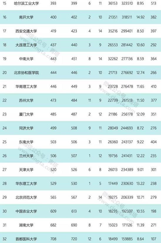 2018年1月ESI中国大学百强榜