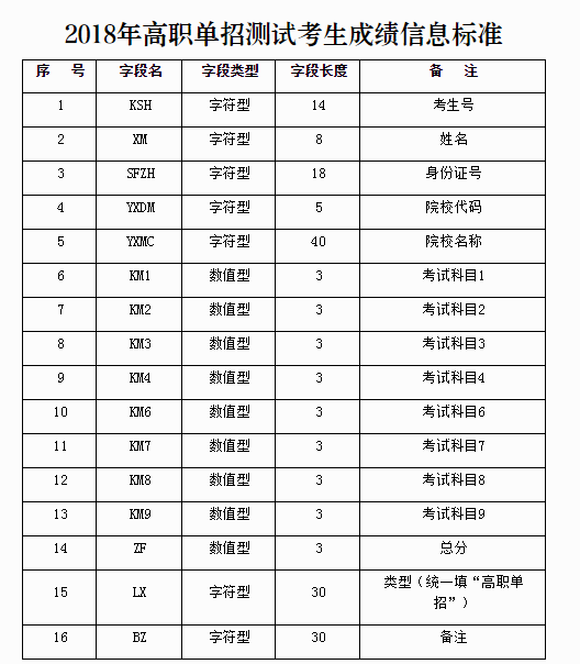 广西2018年高等职业院校单独考试招生试点工