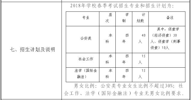 华东政法大学2018春季高考招生计划