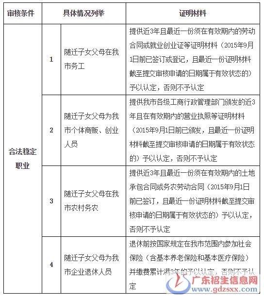 广东广州随迁子女参加2018中考资格审核问答