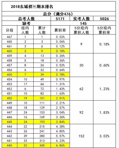 2018年北京东城区初三上学期期末考试一分一段表