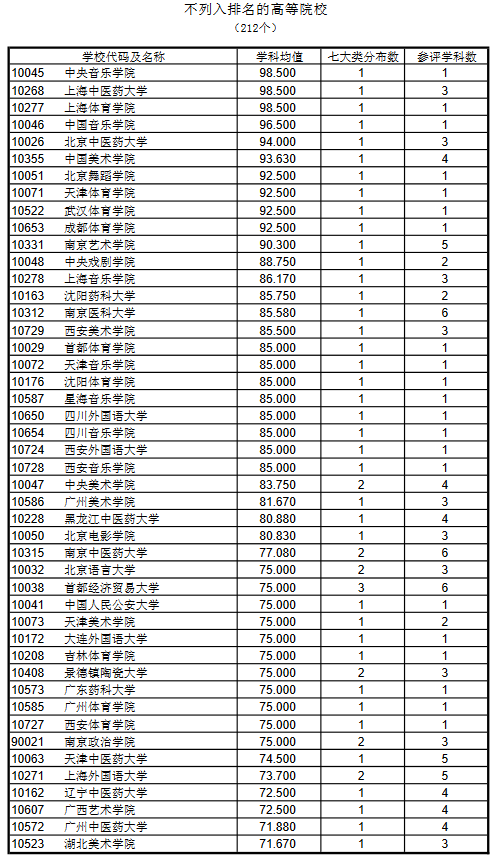 中国大学学科综合排行榜