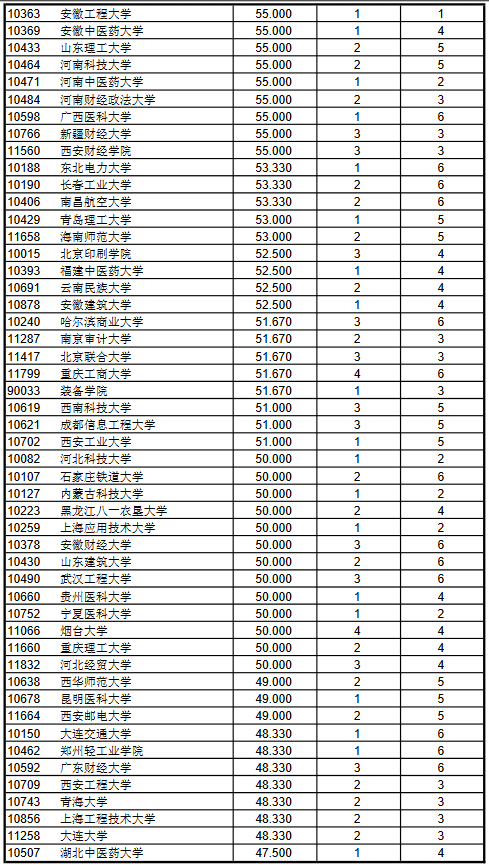 中国大学学科综合排行榜