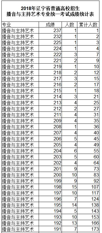 辽宁2018播音与主持艺术专业统考成绩统计表