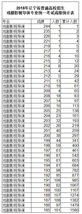辽宁2018戏剧影视导演专业统考成绩统计表