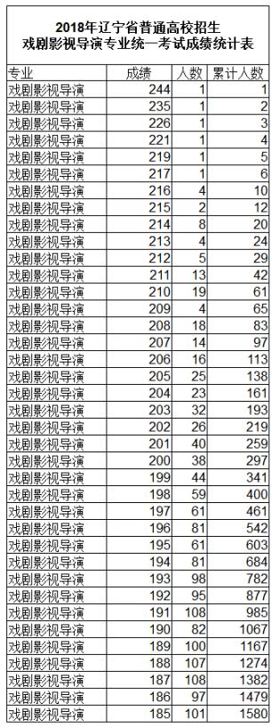 辽宁2018戏剧影视导演专业统考成绩统计表