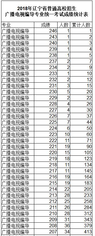 辽宁2018广播电视编导专业统考成绩统计表公