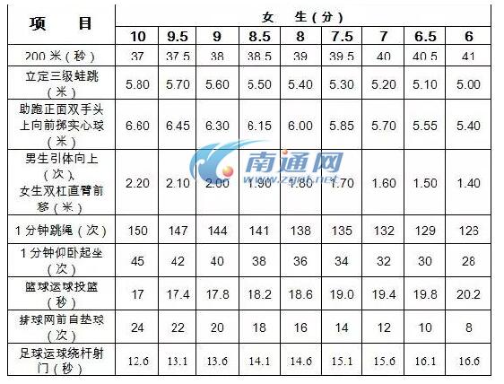 江苏南通2018中考体育评分标准