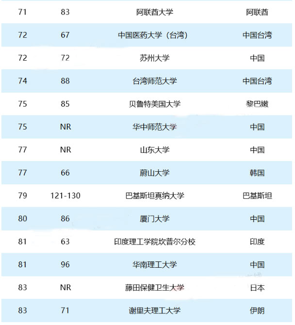 2018泰晤士亚洲大学排行榜出炉 2018泰晤士亚洲大学排行榜出炉