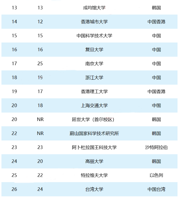 2018泰晤士亚洲大学排行榜出炉